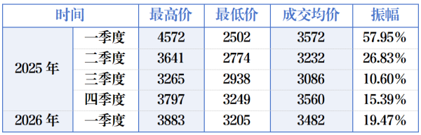 石油焦价格振幅统计表.png 石油焦价格振幅统计表.png