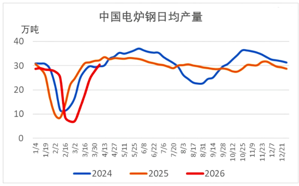 中国电炉钢日均产量.png