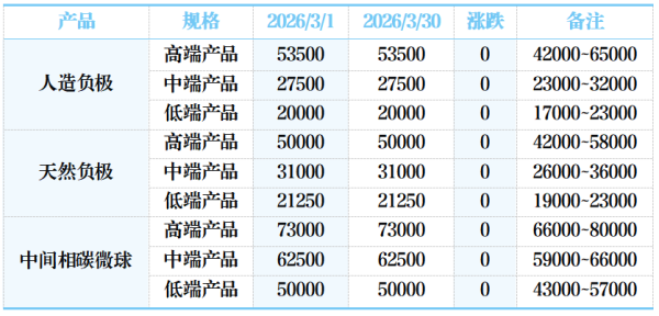 表 本月锂电负极材料价格涨跌.png