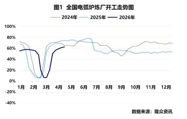 图1我国电弧炉炼厂开工走势图.png
