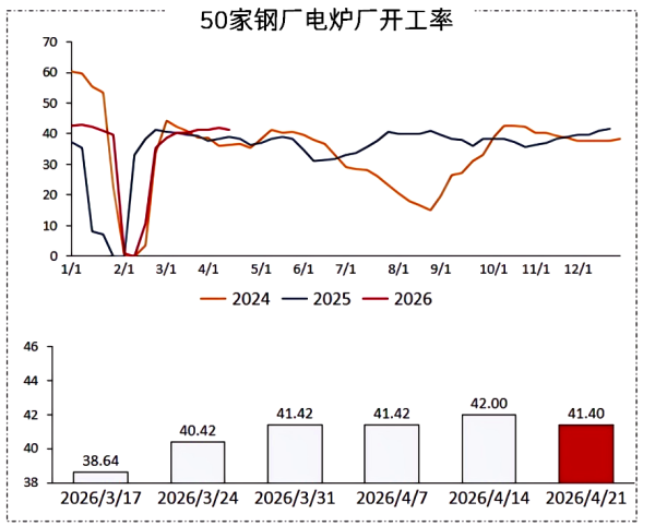 50家钢厂电炉厂开工率.png
