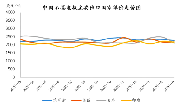 中国石墨电极主要出口国家单价走势图.png