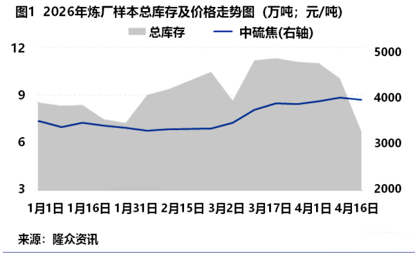 图1. 2026年炼厂样本总库存及价格走势图.png