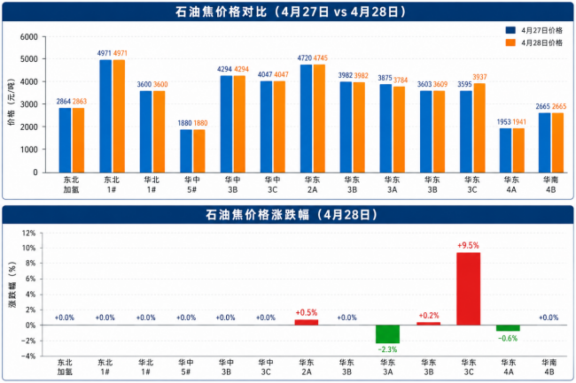 石油焦价格对比(4月27日vs 4月28日).png