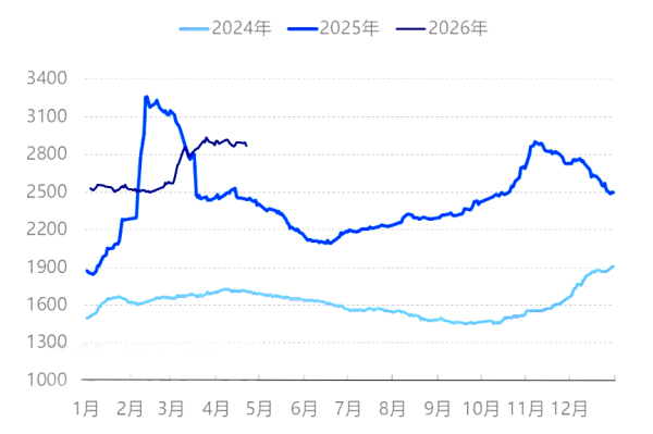 图1_2024-2026年我国石油焦价格指数走势图.png