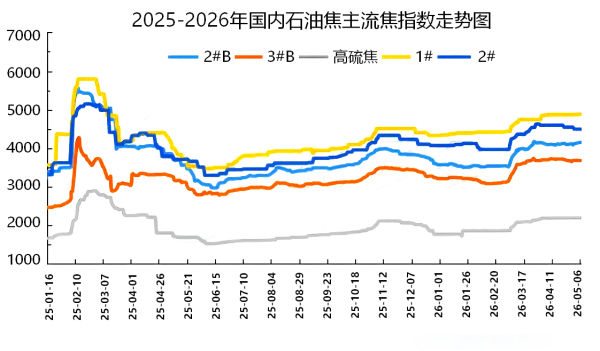 2025-2026年我国石油焦主流焦指数走势图.png