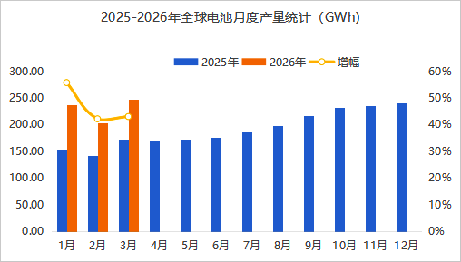 2025-2026年全球电池月度产量统计(GWh).png