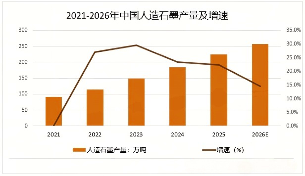 2021-2026年中国人造石墨产量及增速.png