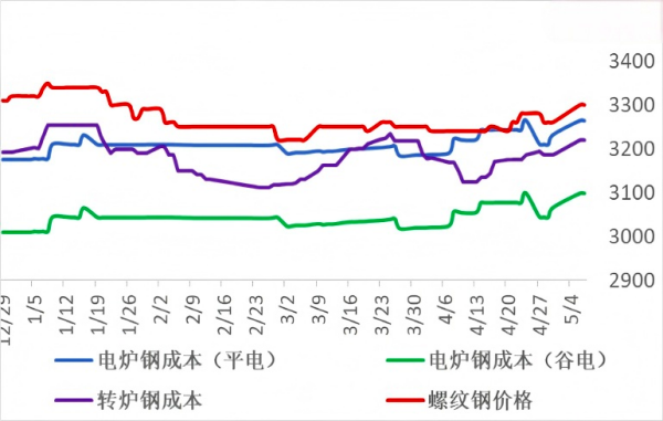 转炉钢与电炉钢成本.png