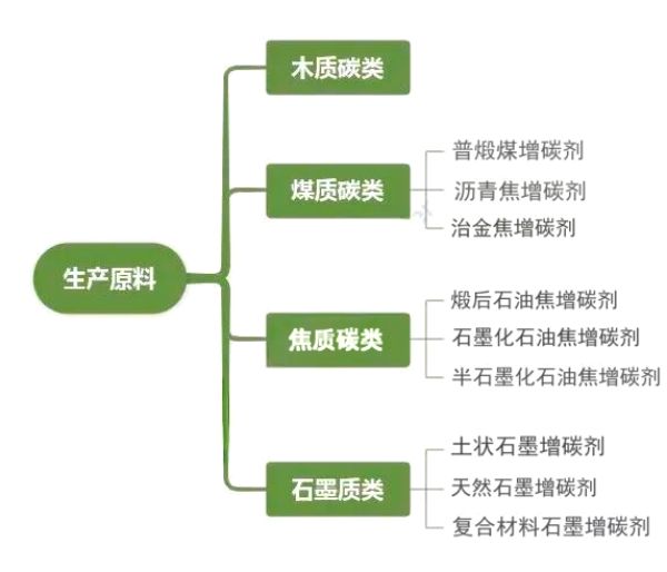 增碳剂种类.png 增碳剂种类.png