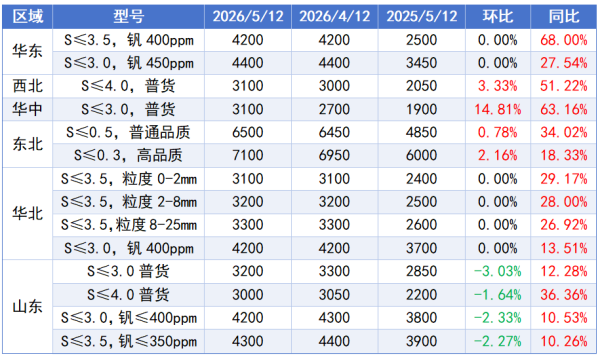 表1 煅烧焦市场价格对比表.png 表1 煅烧焦市场价格对比表.png