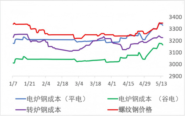 电炉钢与转炉钢成本.png 电炉钢与转炉钢成本.png