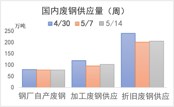我国废钢供应量(周).png 我国废钢供应量(周).png