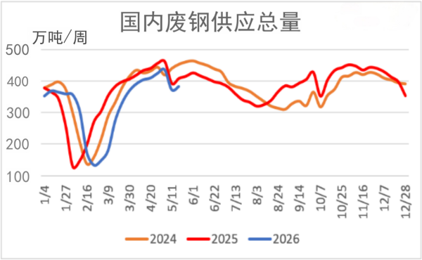 我国废钢供应总量.png 我国废钢供应总量.png