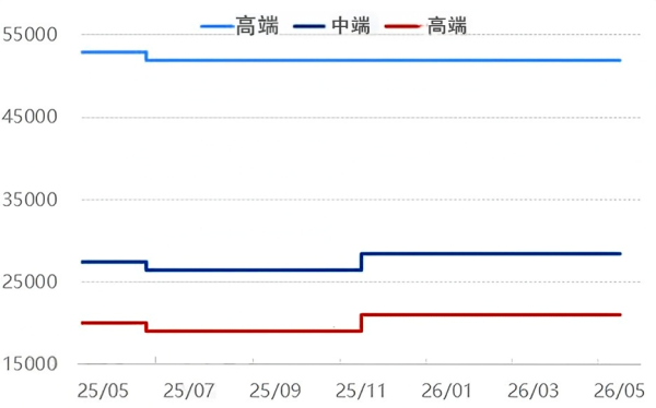 图1 我国人造石墨负极价格走势.png