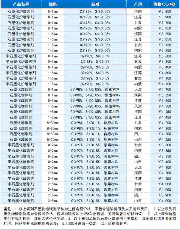 石墨化增碳剂价格表.png